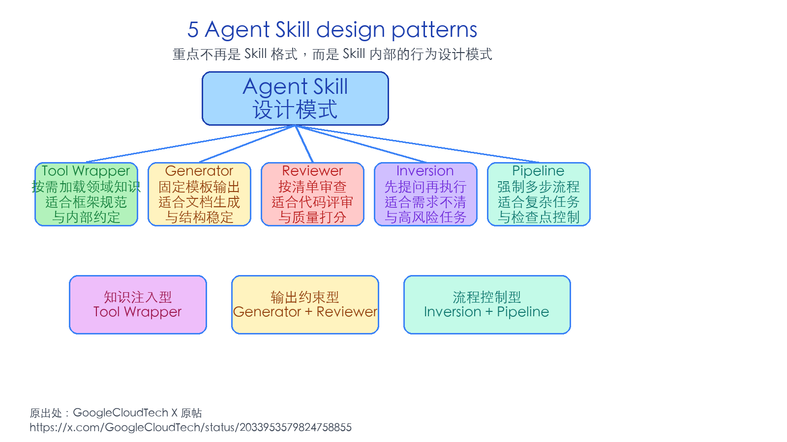 ADK 开发者必懂的 5 种 Agent Skill 设计模式