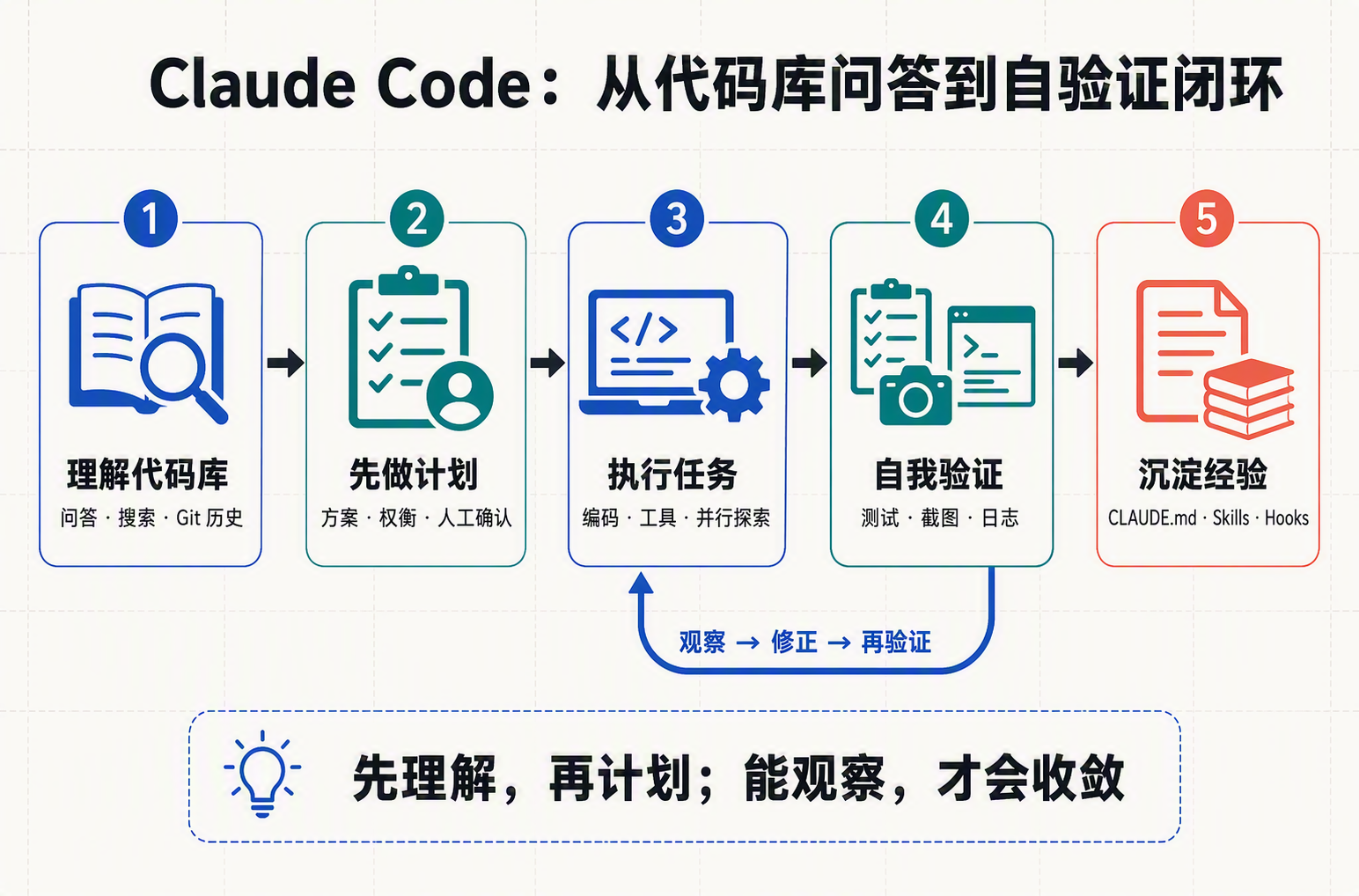 Claude Code 创建者的实战方法：从代码库问答到自验证闭环